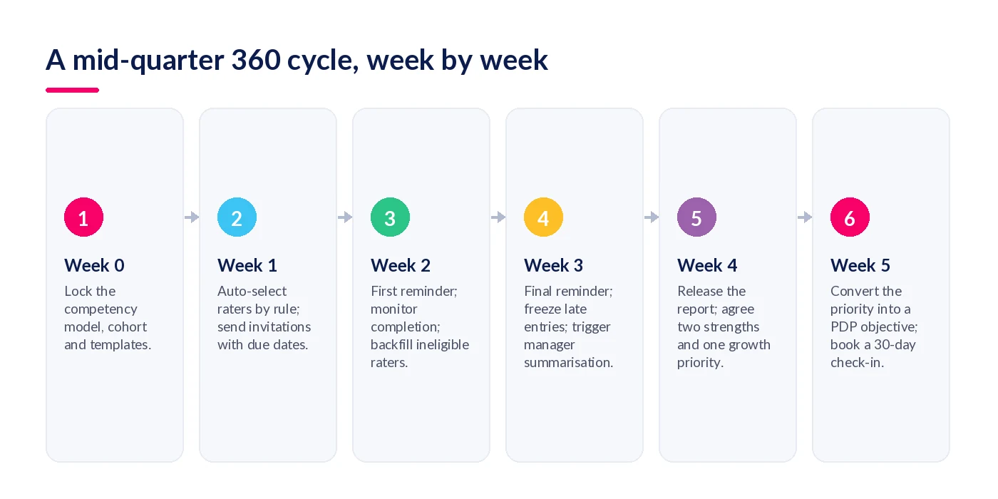 A six-week mid-quarter 360 review cycle from week zero locking templates through to week five converting the growth priority into a development plan objective