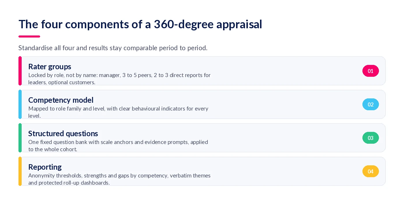 The four components of a 360-degree appraisal: rater groups, competency model, structured questions and reporting, each with its standardisation rule
