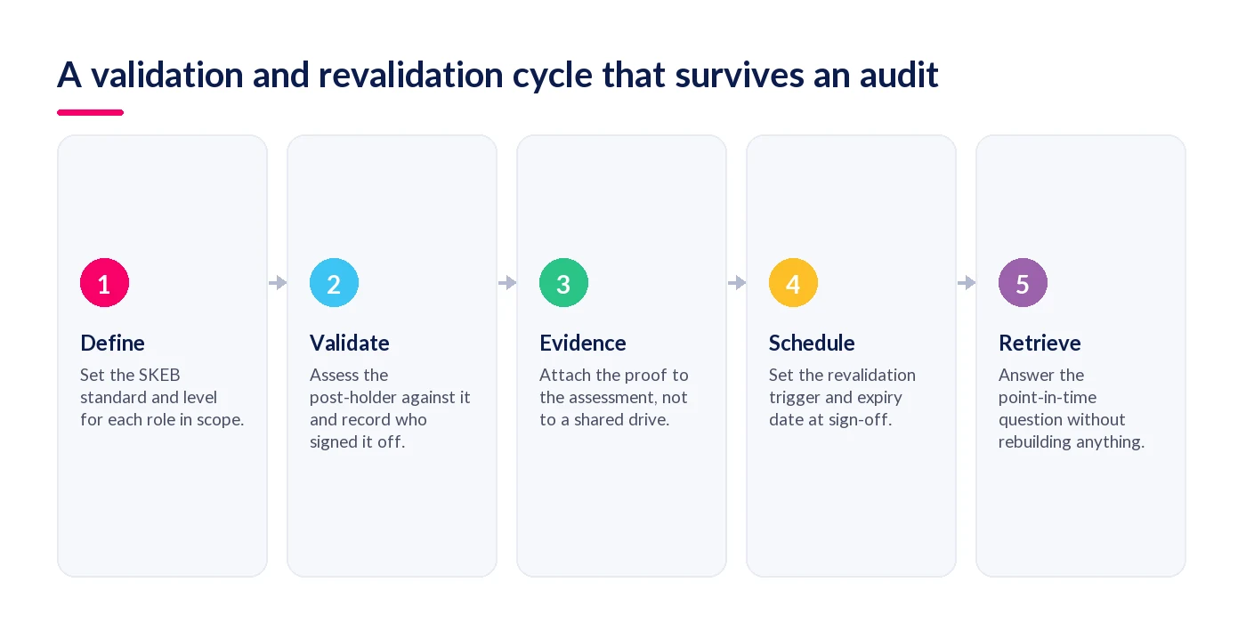 Five-stage validation and revalidation cycle from defining the standard to retrieving the record