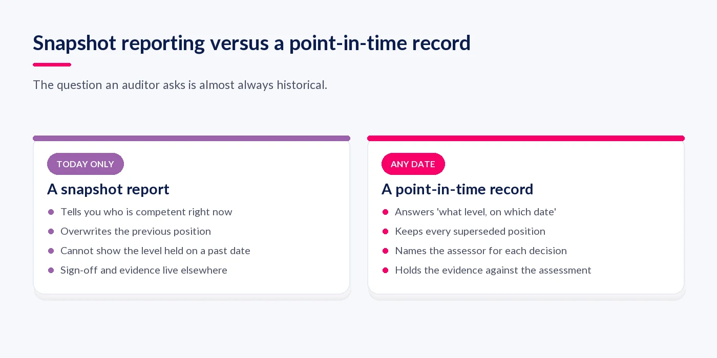 Snapshot reporting compared with a point-in-time competence record