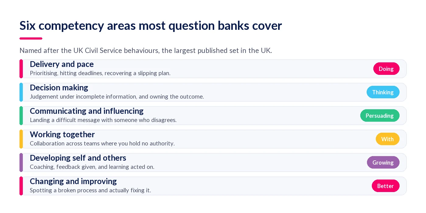 Six competency areas covered by most competency-based question banks