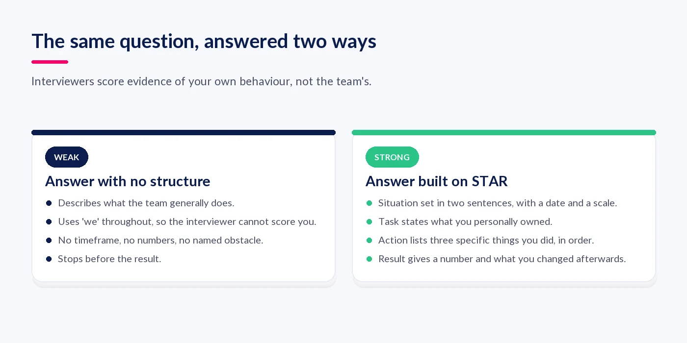 The same interview answer with and without STAR structure
