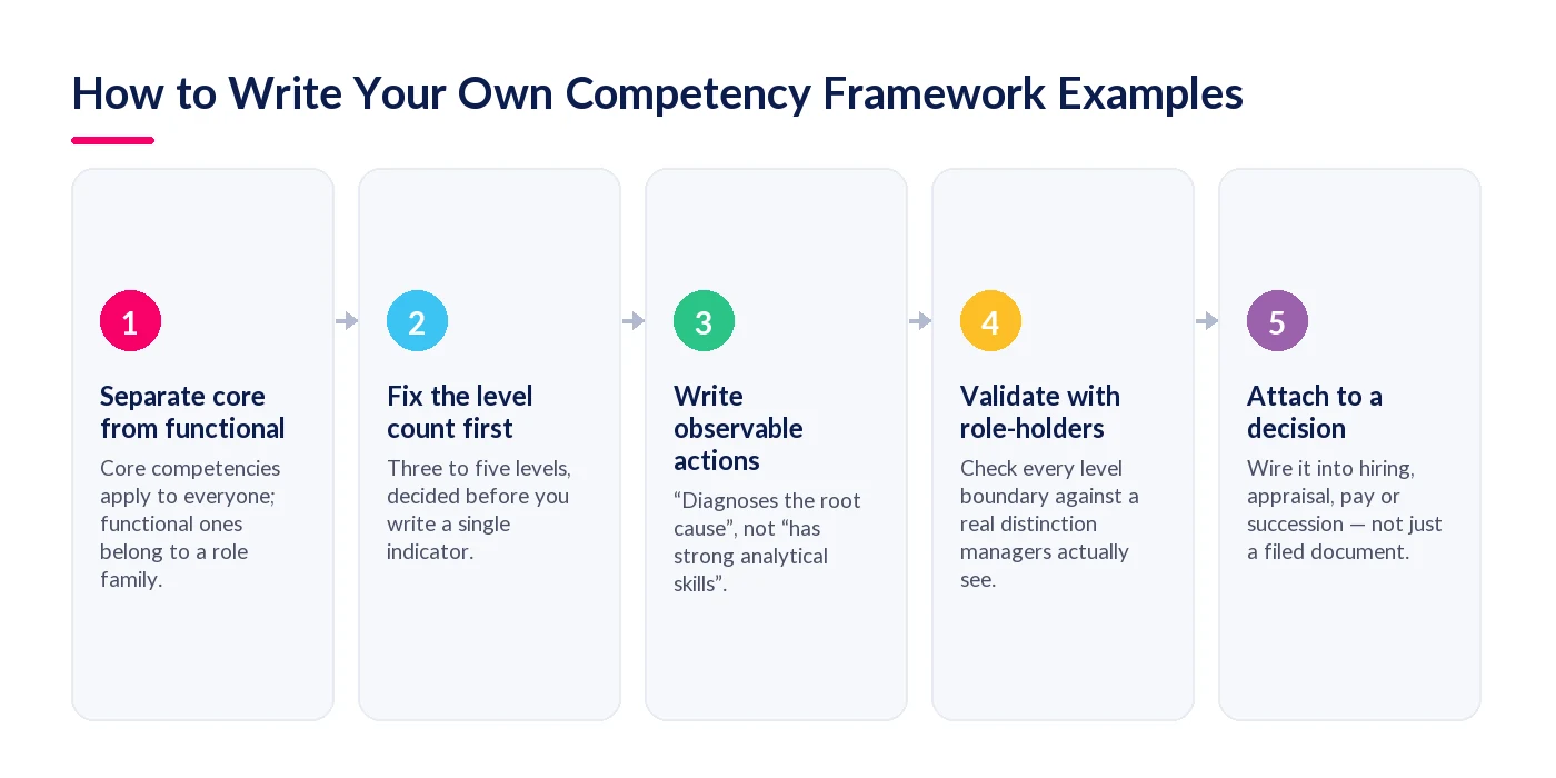 Five-step process for writing competency framework examples from role families to validation