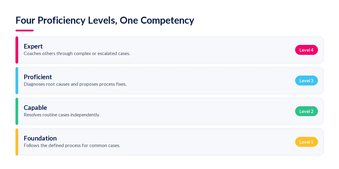 Four proficiency levels from Foundation to Expert, each with a distinct observable behaviour