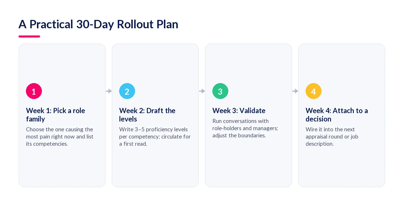 Thirty-day rollout plan for building a competency framework from one role family
