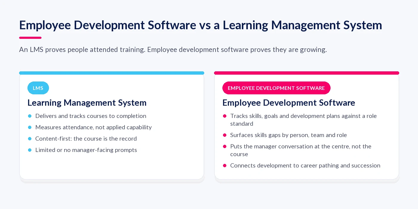 Comparison of a learning management system and employee development software