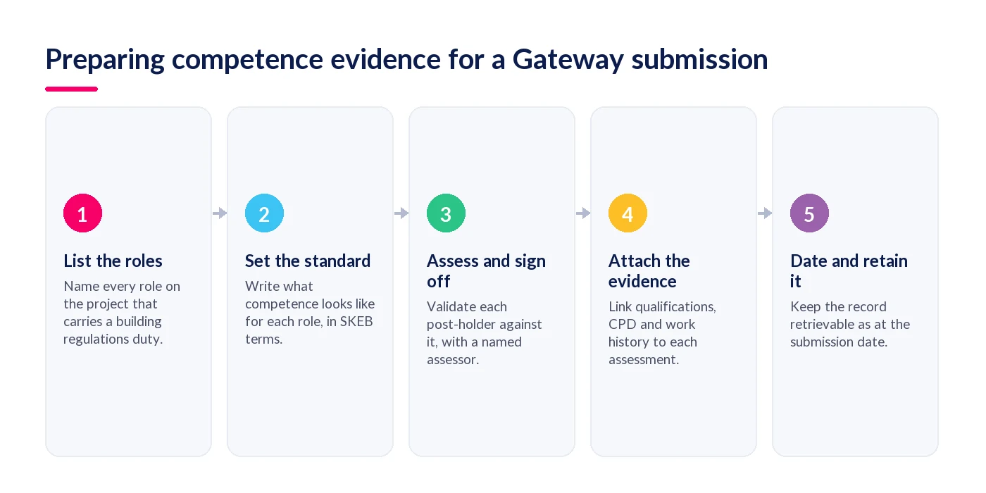 Five-stage flow for preparing competence evidence for a Gateway submission