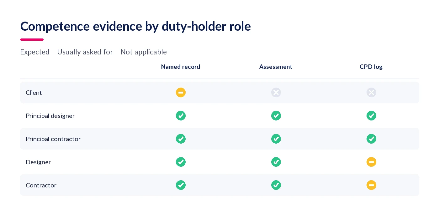 Competence evidence expected of each duty-holder role: named record, assessment and CPD log