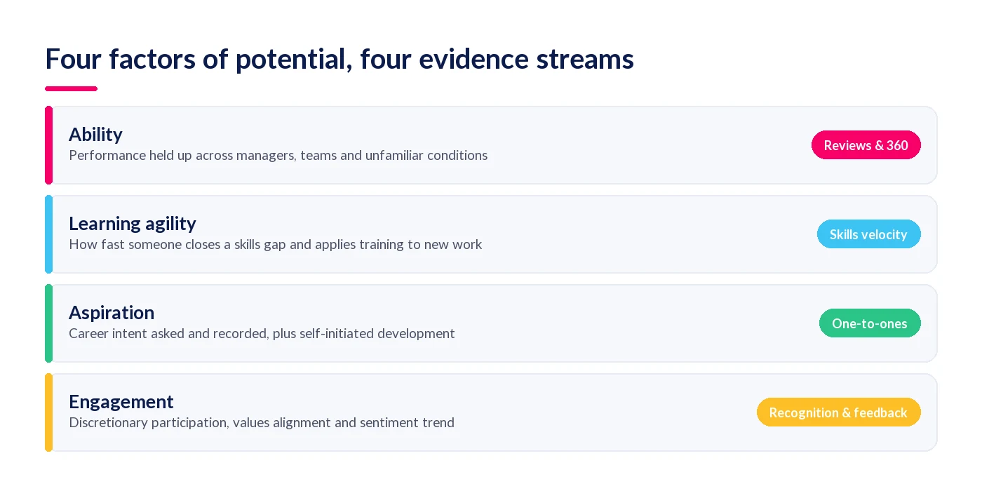 The four factors of employee potential - ability, learning agility, aspiration and engagement - mapped to their evidence streams