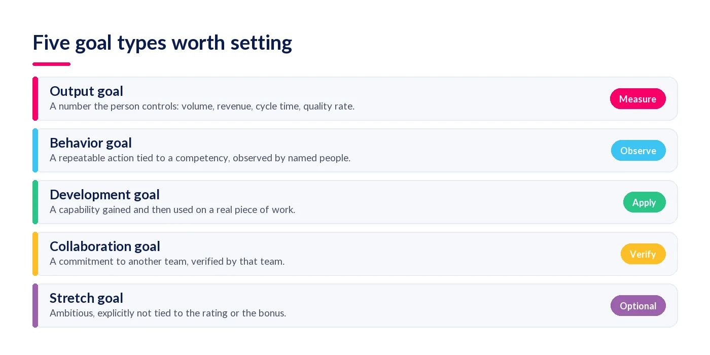 Five types of performance review goal: output, behavior, development, collaboration and stretch