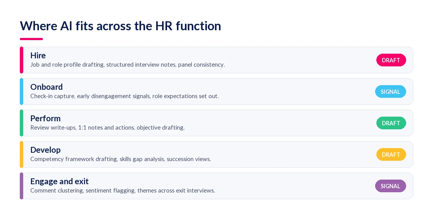 Where AI fits across the HR function, from hiring and onboarding to performance, development, engagement and exit