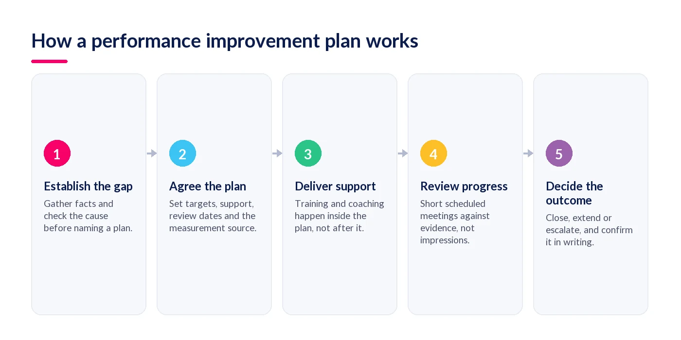 The five stages of a performance improvement plan: establish the gap, agree the plan, deliver support, review progress, decide the outcome