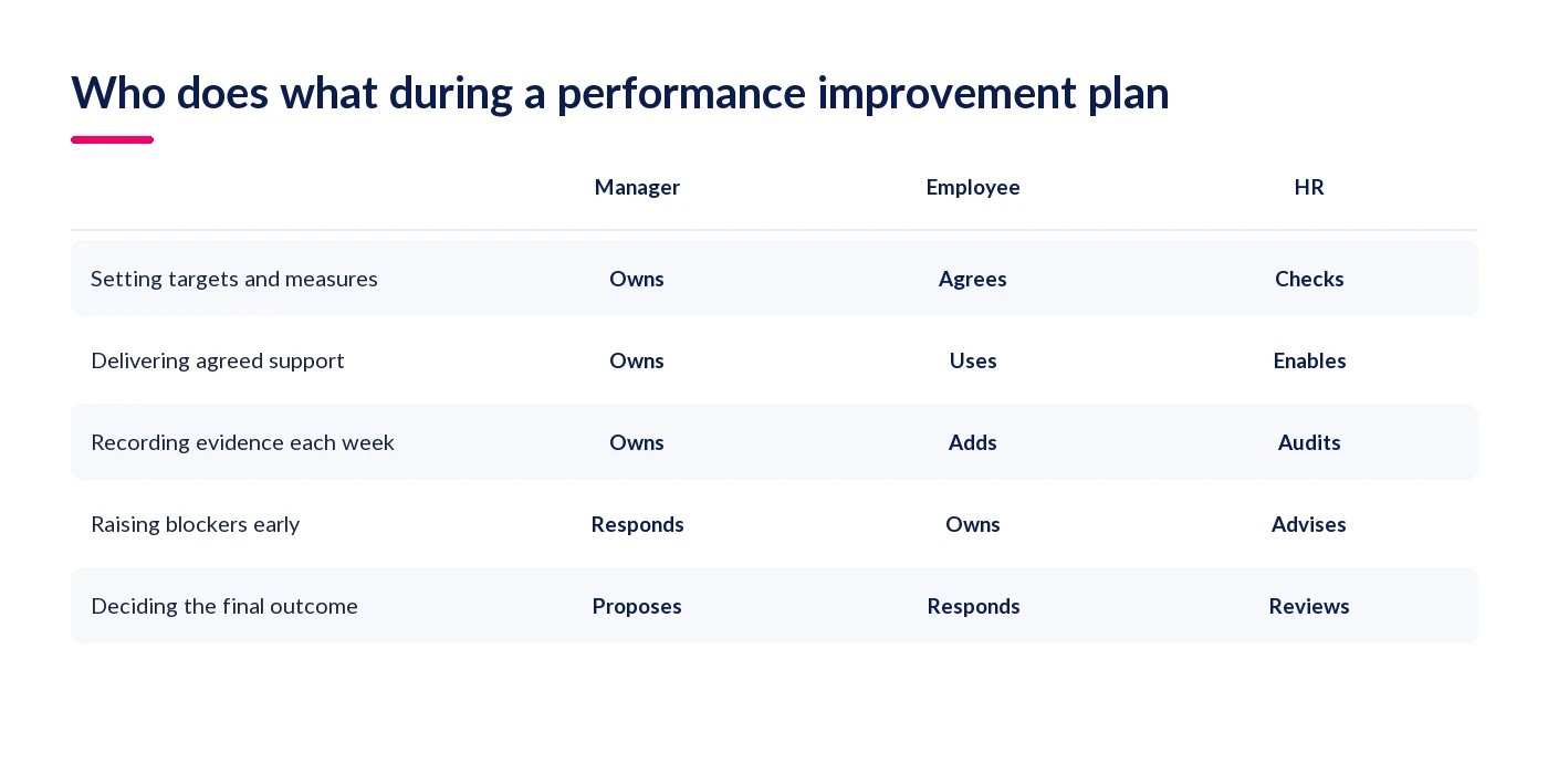Grid showing which parts of a performance improvement plan are owned by the manager, the employee and HR