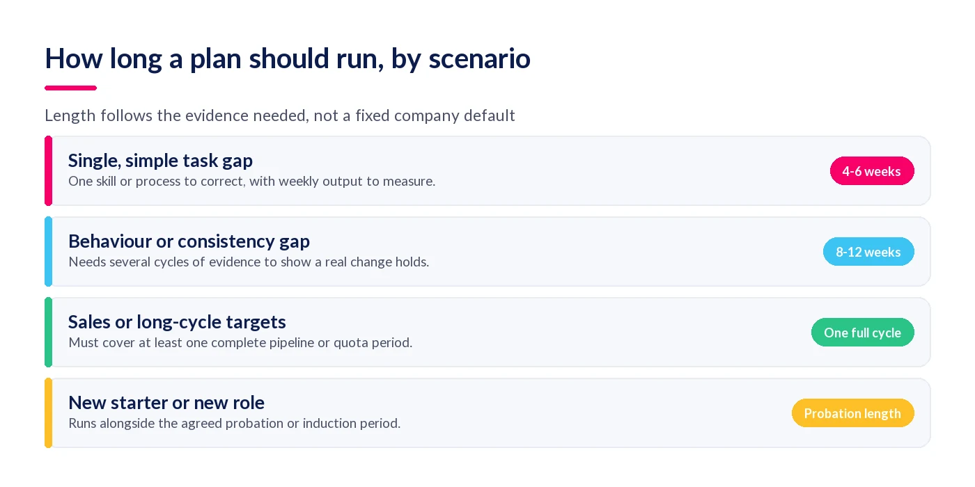 Performance improvement plan durations by scenario, from four to six weeks for a task gap to a full sales cycle for quota roles