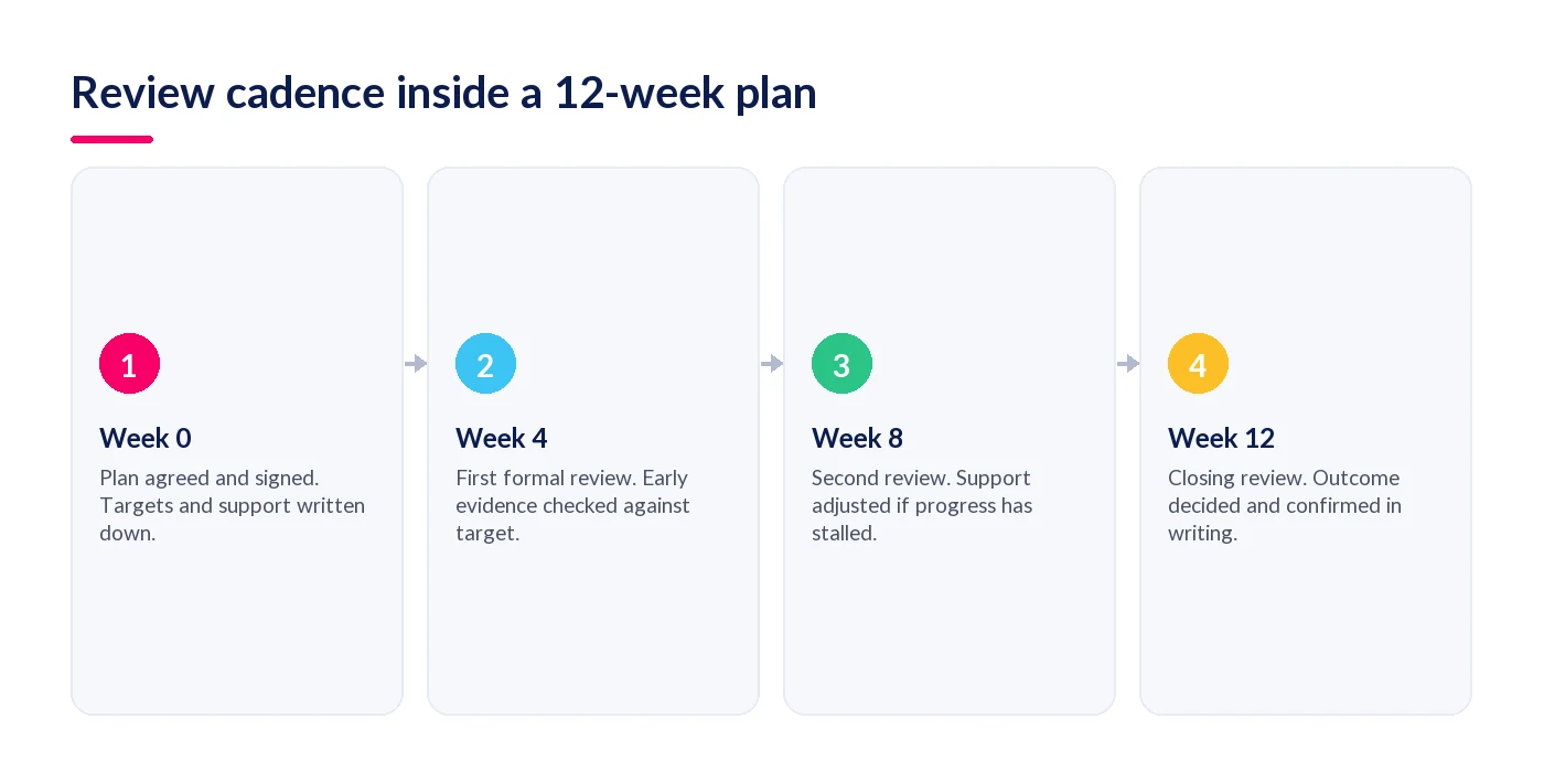 Review cadence inside a twelve-week performance improvement plan, with formal reviews at weeks four, eight and twelve