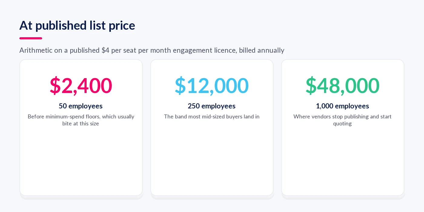 Annual cost of an employee engagement survey licence at 50, 250 and 1,000 employees