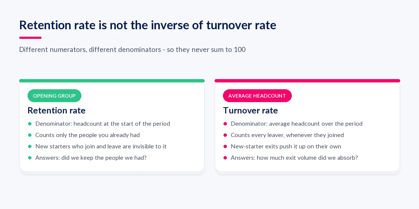 Retention rate compared with turnover rate showing different numerators and denominators