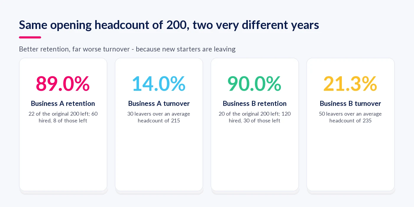 Two businesses with the same opening headcount of 200 showing retention of 89.0% and 90.0% against turnover of 14.0% and 21.3%