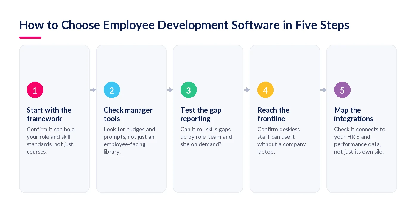Five steps for choosing employee development software