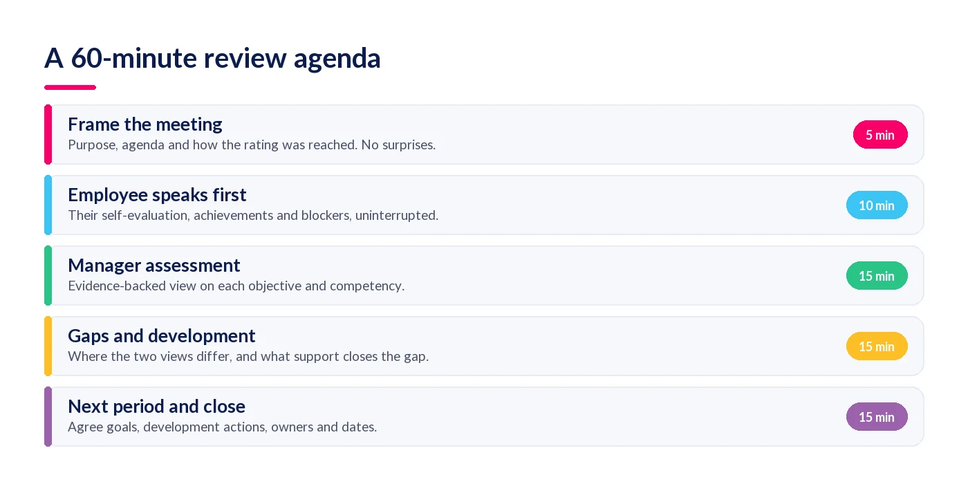 A 60-minute performance review agenda split into five timed segments