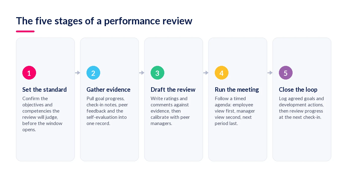 The five stages of a performance review, from setting the standard to closing the loop