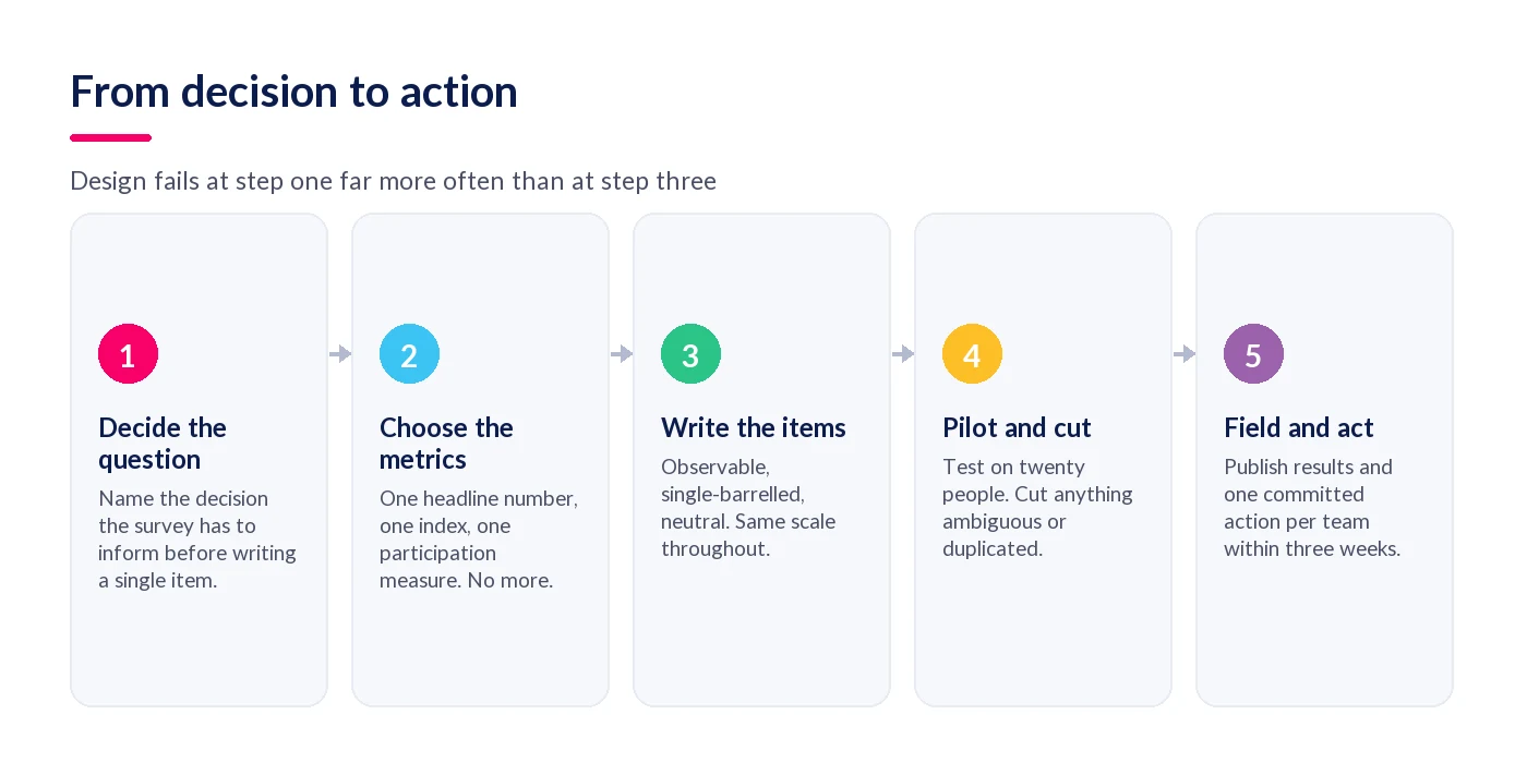 Five phases of engagement survey design: decide, choose metrics, write items, pilot and cut, field and act