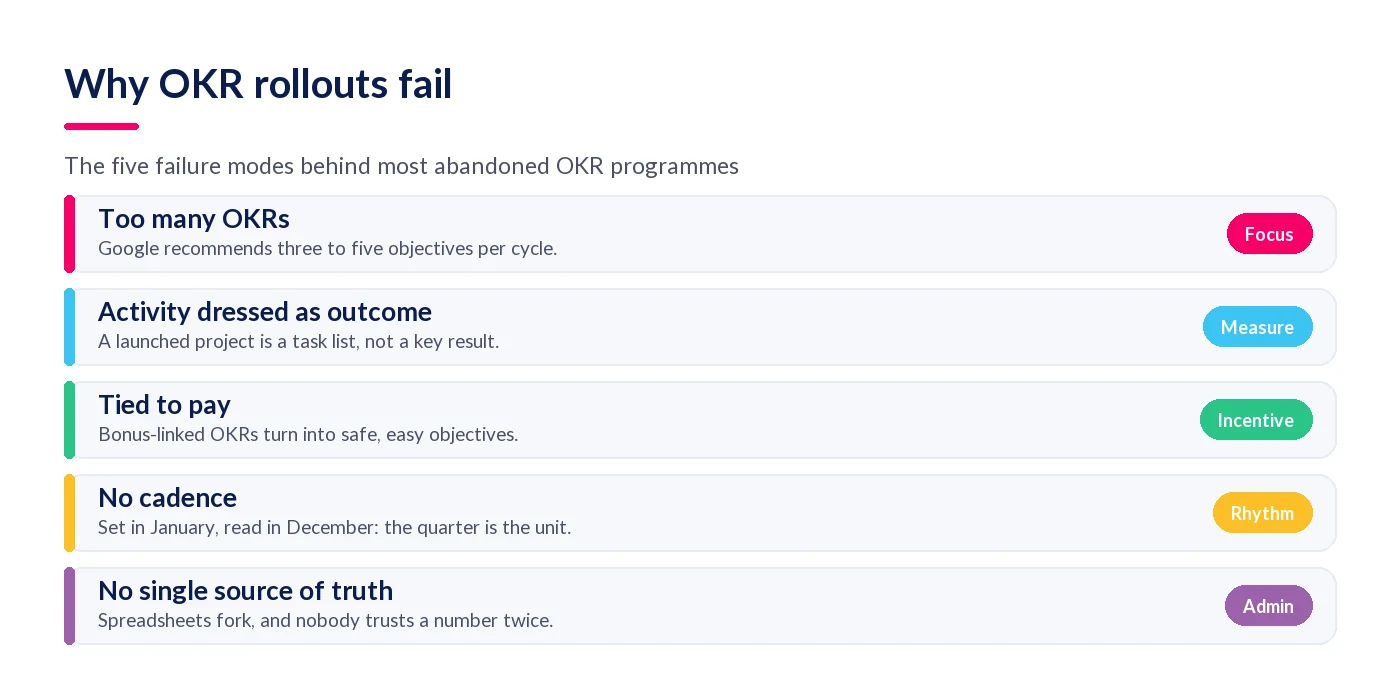 Five reasons OKR rollouts fail: too many OKRs, activity as outcome, pay links, no cadence, no source of truth