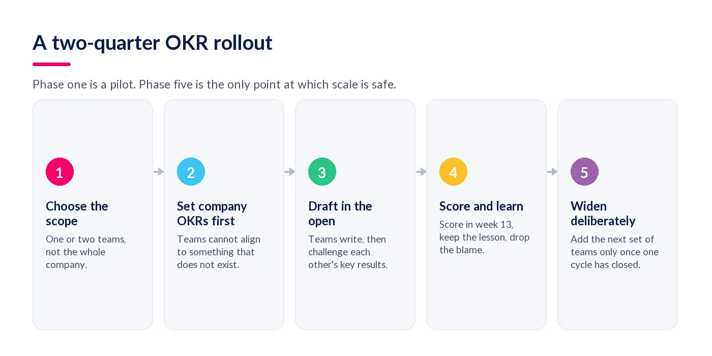 Five phases of an OKR rollout across two quarters