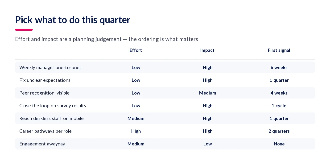 Engagement interventions scored on effort, expected impact and time to first signal