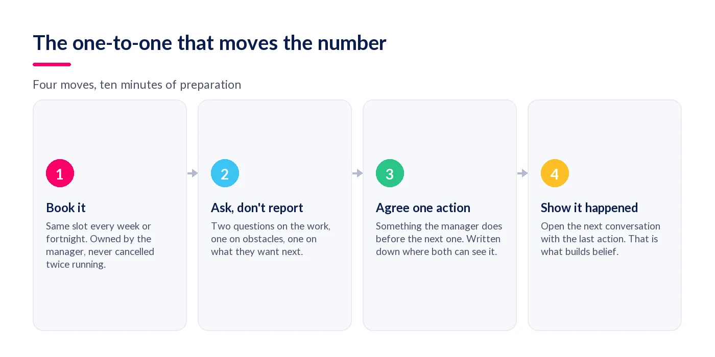 Four steps to a one-to-one that improves engagement: book it, ask, agree one action, show it happened