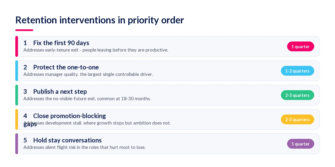 Five retention interventions in priority order, each tagged with the driver it addresses and the time to first effect