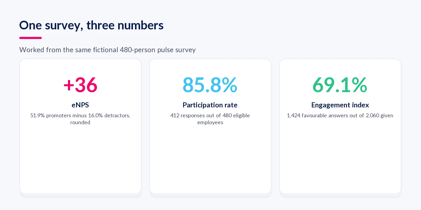 eNPS, participation rate and engagement index worked from one 480-person pulse survey