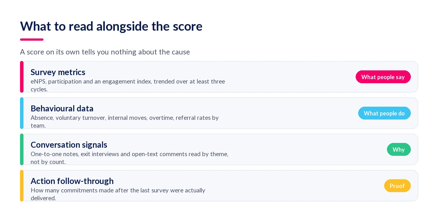 Four sources to read alongside an engagement score: survey metrics, behavioural data, conversation signals and action follow-through