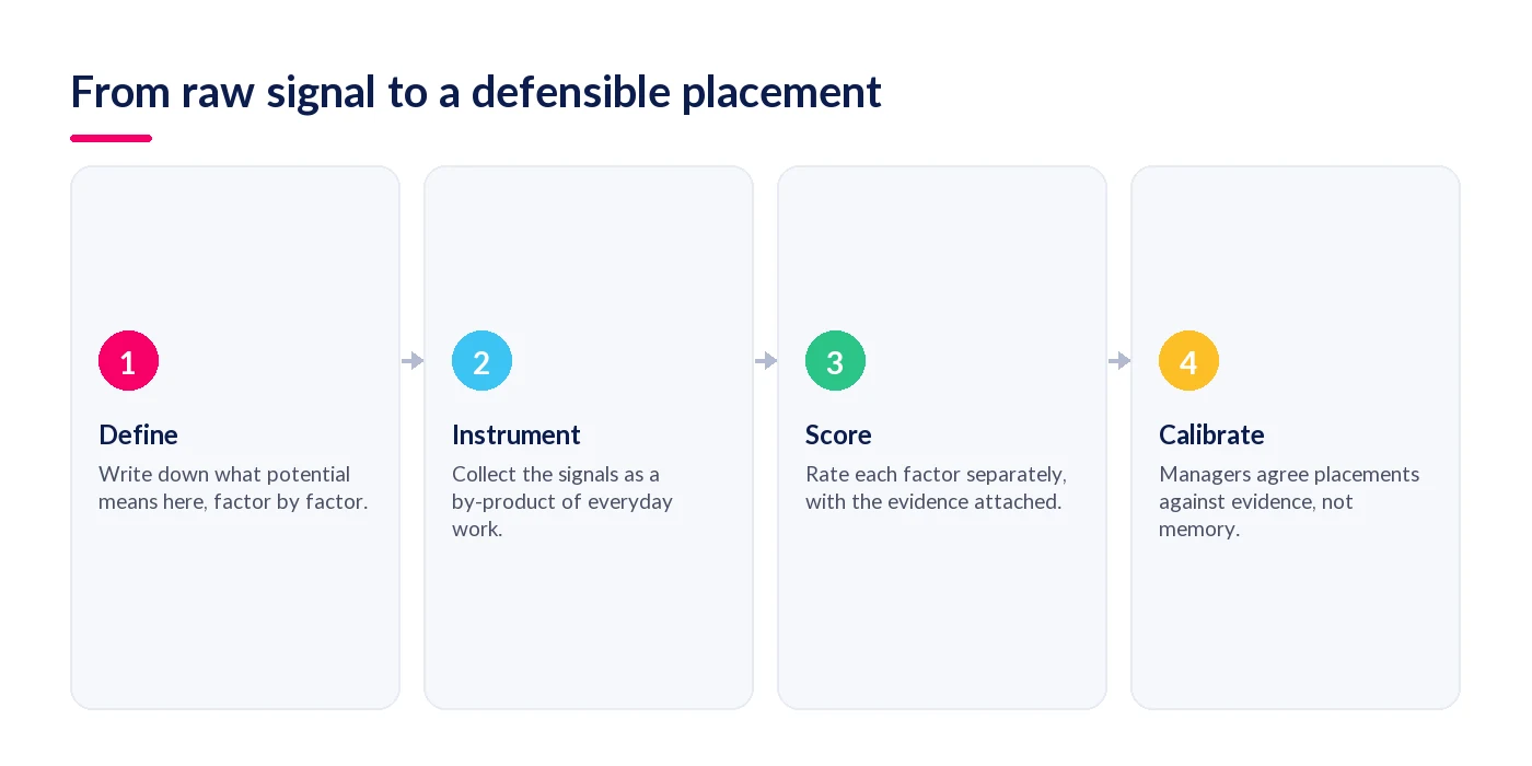 Four steps to measure employee potential: define, instrument, score and calibrate