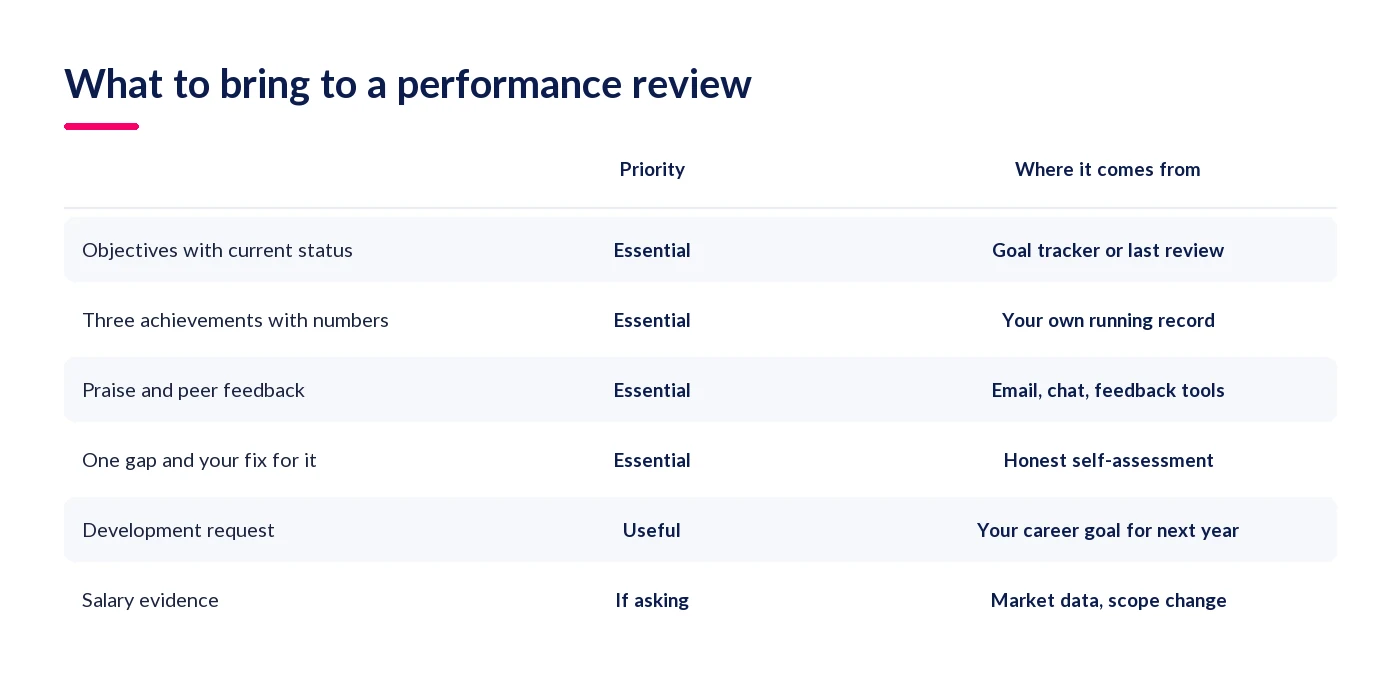 Checklist of what to bring to a performance review and where the evidence comes from