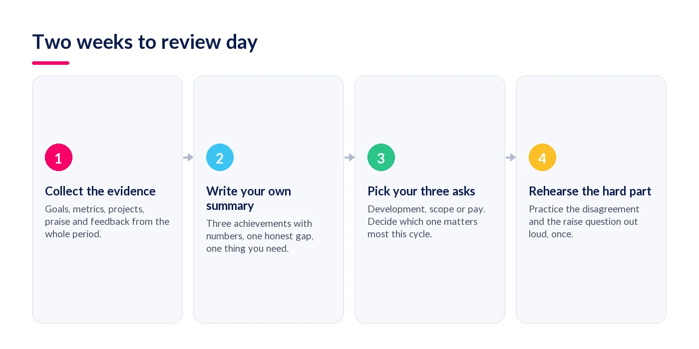 A two-week preparation timeline for an employee ahead of a performance review