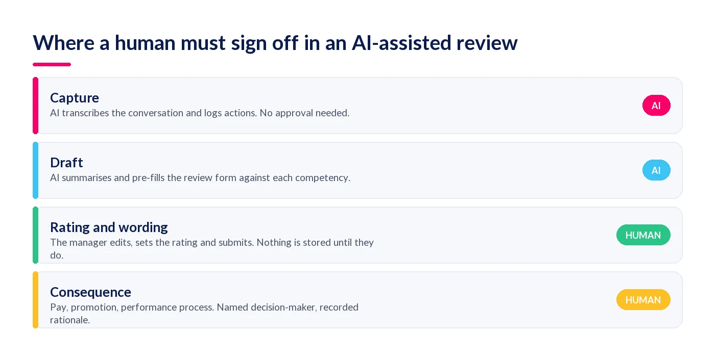 Four stages of an AI-assisted review showing which stages are AI and which require a human