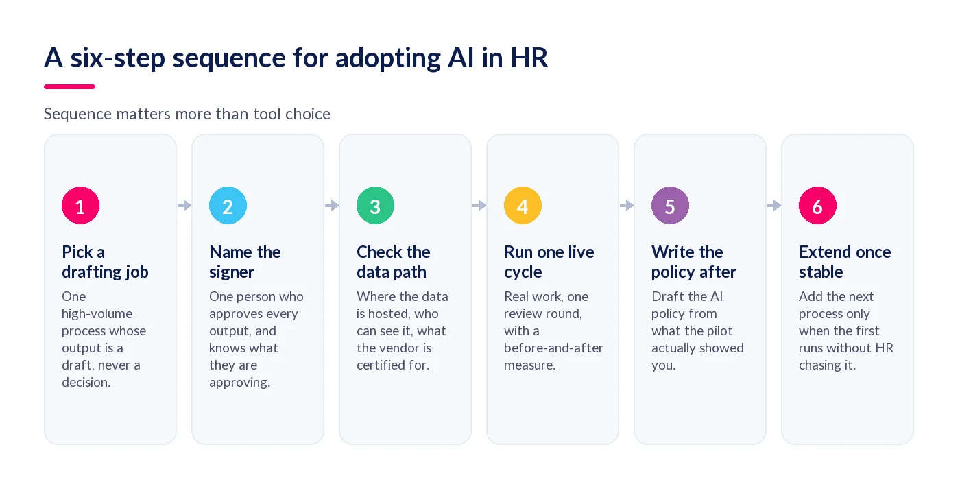 Six-step sequence for adopting AI in HR, from picking a drafting job to extending once stable
