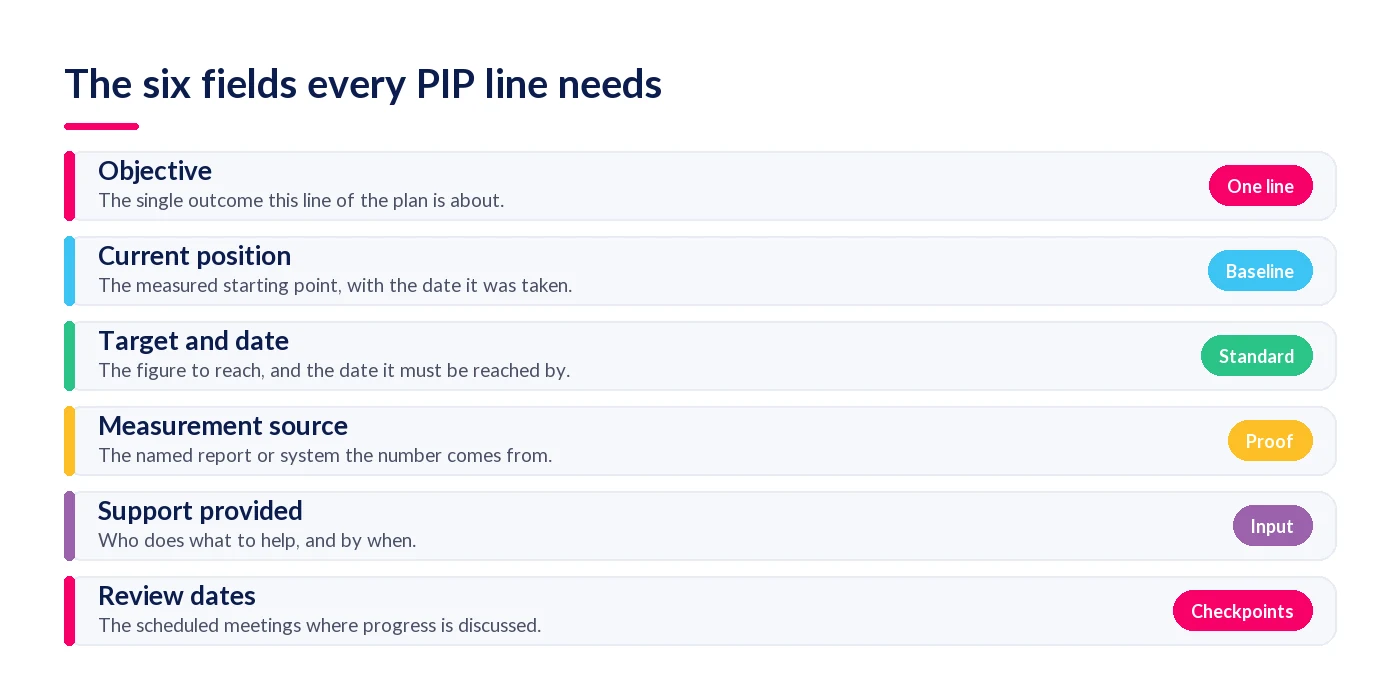 The six fields every line of a performance improvement plan needs: objective, current position, target and date, measurement source, support provided and review dates