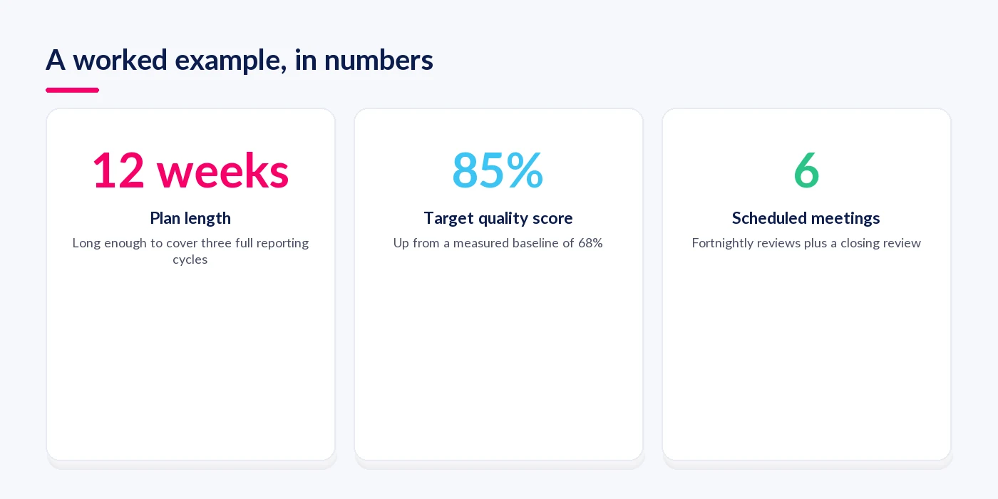 A worked performance improvement plan in numbers: twelve weeks, an 85% quality target up from 68%, and six scheduled meetings