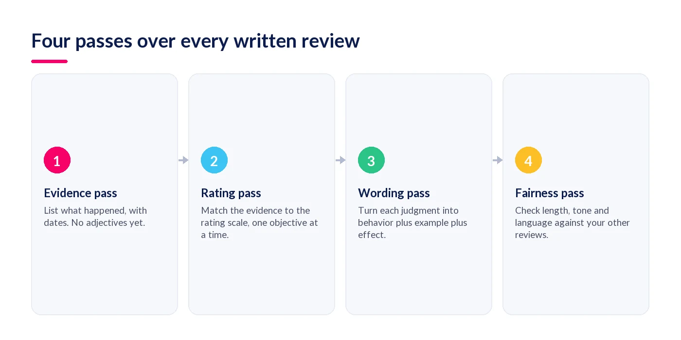 Four passes over a written performance review: evidence, rating, wording and fairness