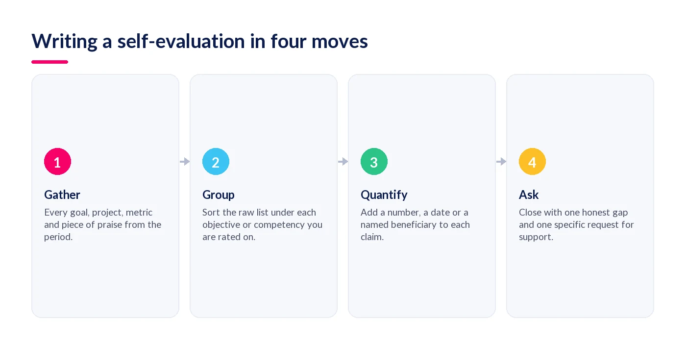 Four moves for writing a self-evaluation: gather, group, quantify and ask
