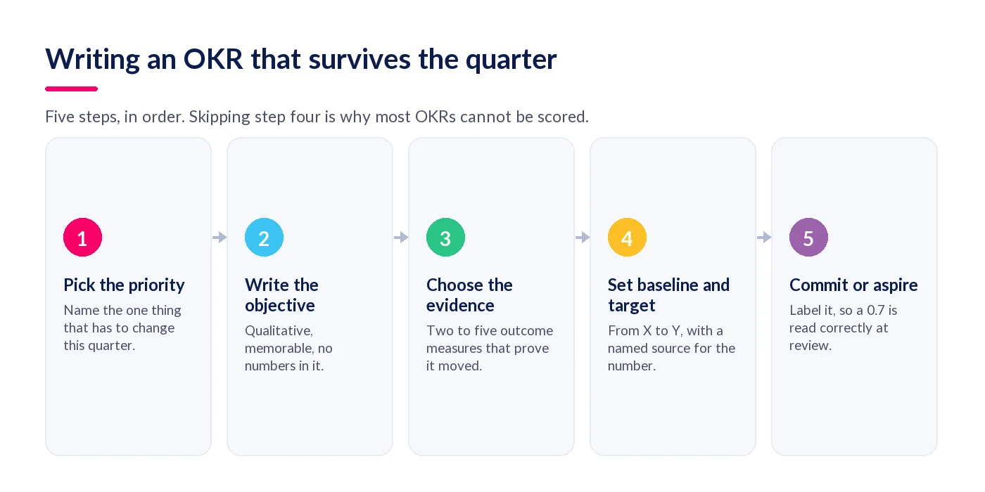 Five-step flow for writing an OKR that can be scored