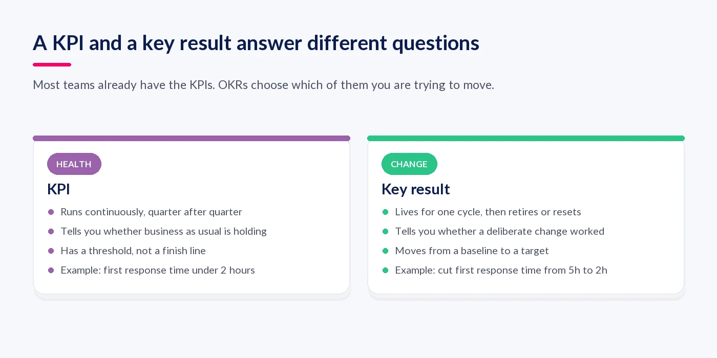 KPI compared with a key result: continuing health measure versus a change this cycle