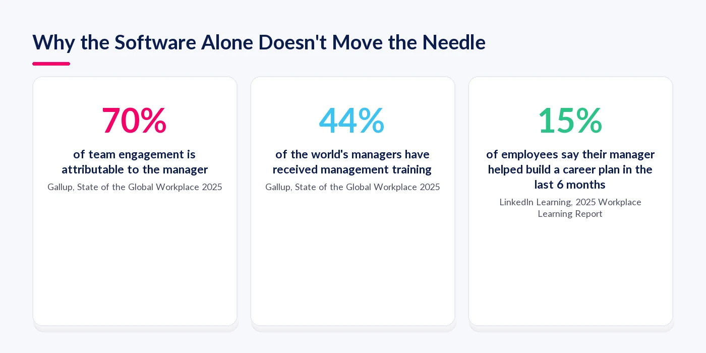 Statistics on the manager development gap: engagement, training and career conversations