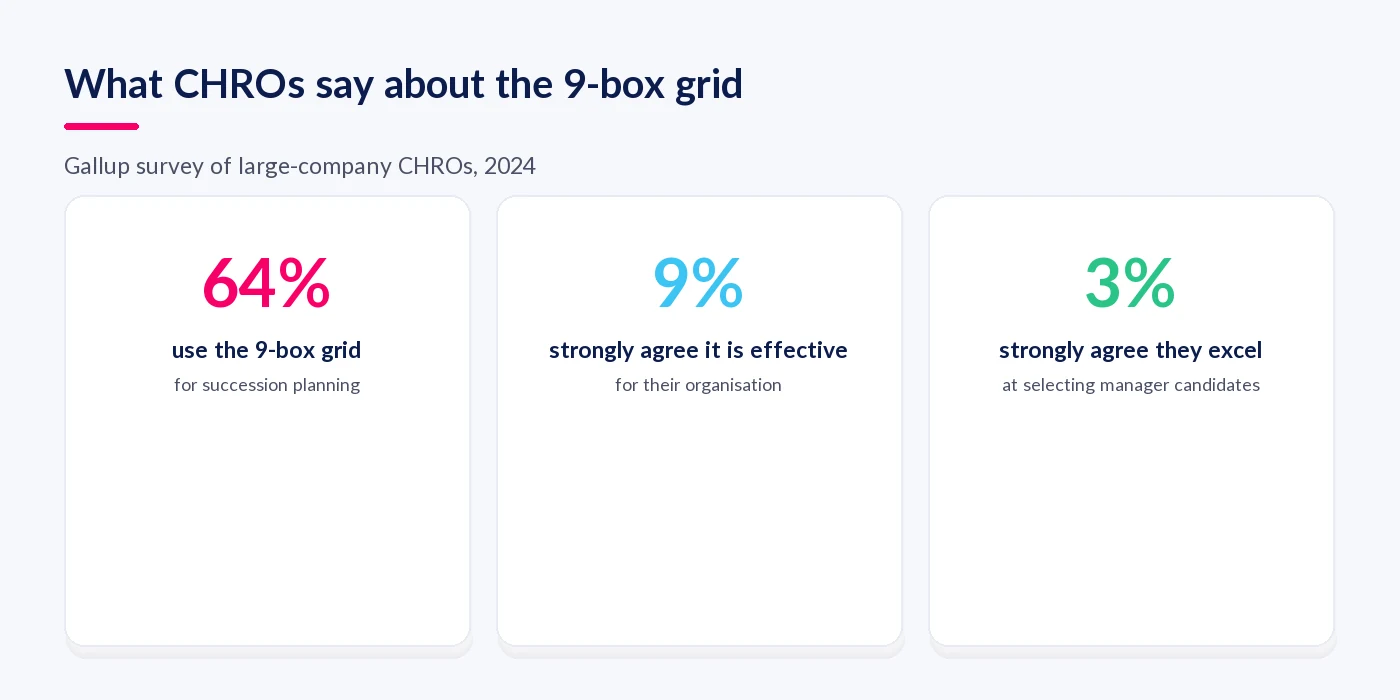 Gallup data: 64% of large-company CHROs use the 9-box grid, 9% strongly agree it is effective, 3% strongly agree they excel at selecting manager candidates