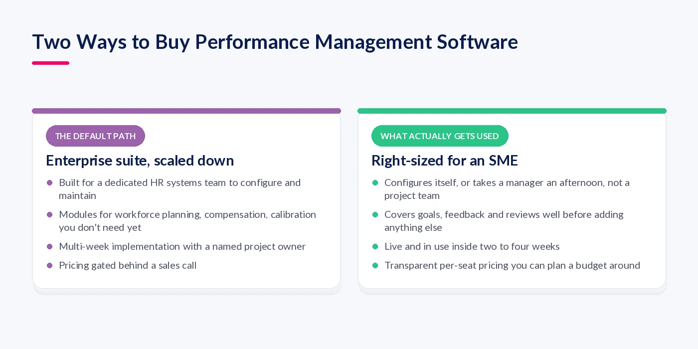 Comparison of an enterprise performance management suite scaled down versus a tool right-sized for an SME, across setup, modules, implementation time and pricing