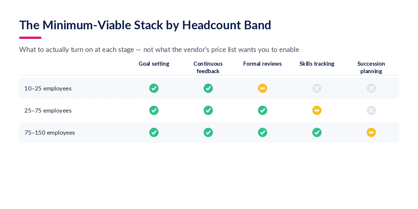 Minimum-viable performance management feature stack by headcount band: 10 to 25, 25 to 75, and 75 to 150 employees, across goal setting, continuous feedback, formal reviews, skills tracking and succession planning