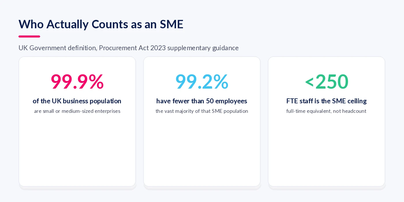 UK Government SME definition: 99.9 percent of UK businesses are SMEs, 99.2 percent have fewer than 50 employees, and the SME staff ceiling is under 250 full-time equivalent staff