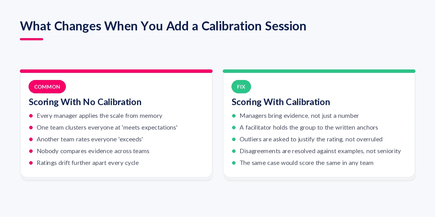 Comparison of scoring with no calibration, where ratings drift apart between teams, against scoring with a calibration session, where managers compare evidence against written anchors